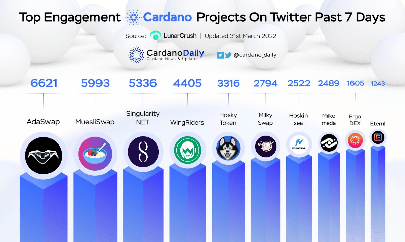 Stats ErgoDex CLMM Cardano Top 10