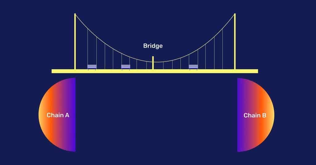 bridge-interopérabilité-crypto monnaie-blockchain