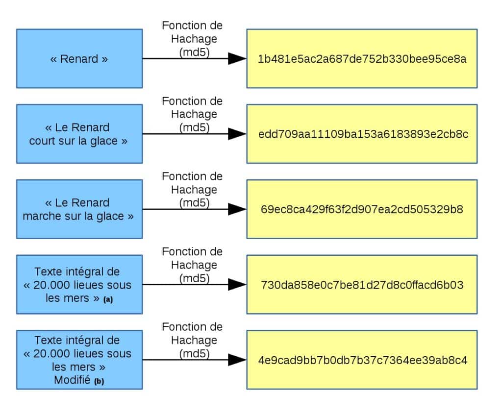 Fonctionnement d'une fonction de Hash