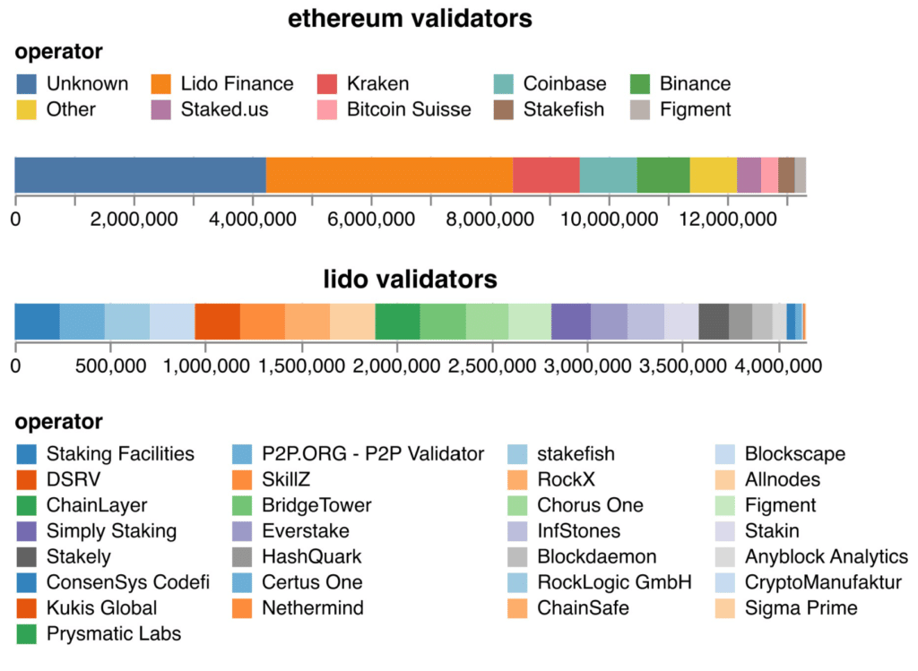 lido validators