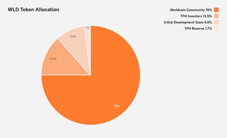 worldcoin token allocation