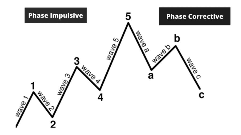 vague d'elliott trading finance