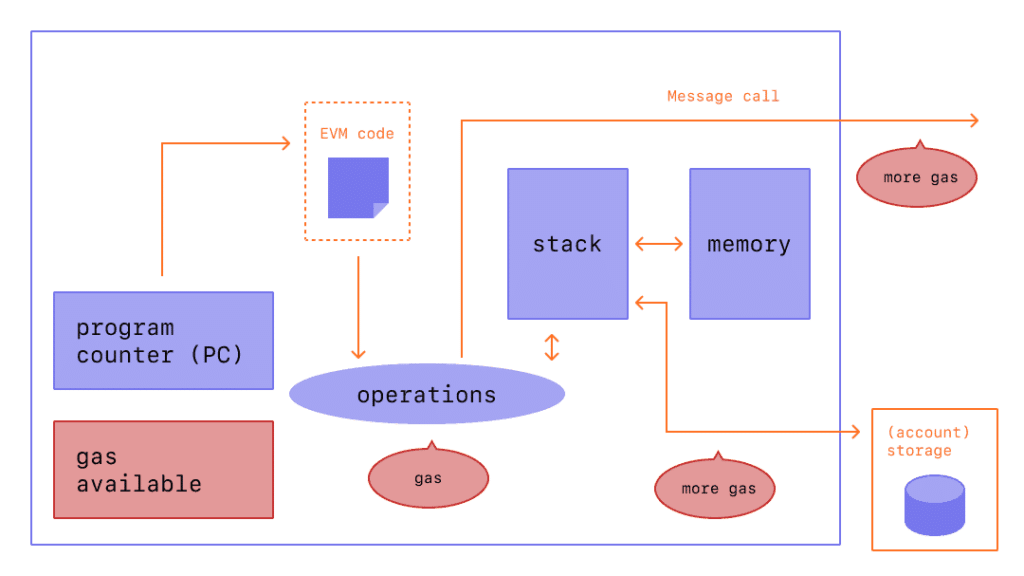 machine virtuelle ethereum evm